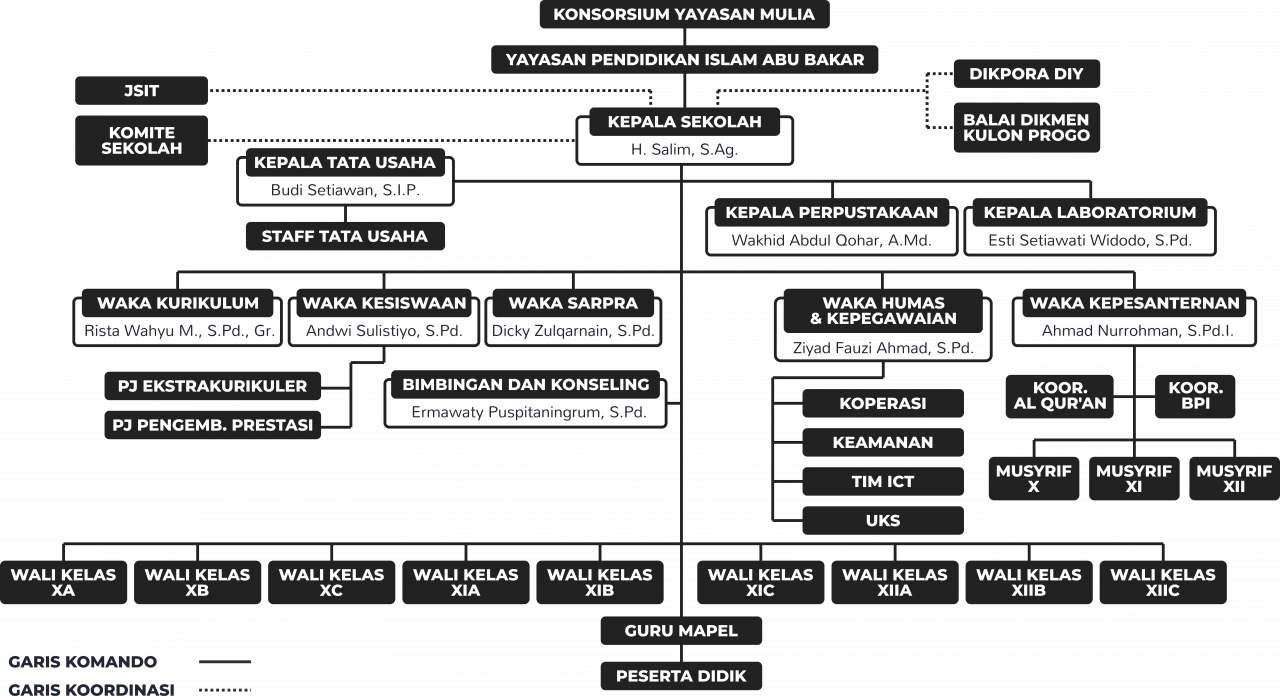 Organizational Structure – SMA IT Abu Bakar Boarding School Kulon Progo