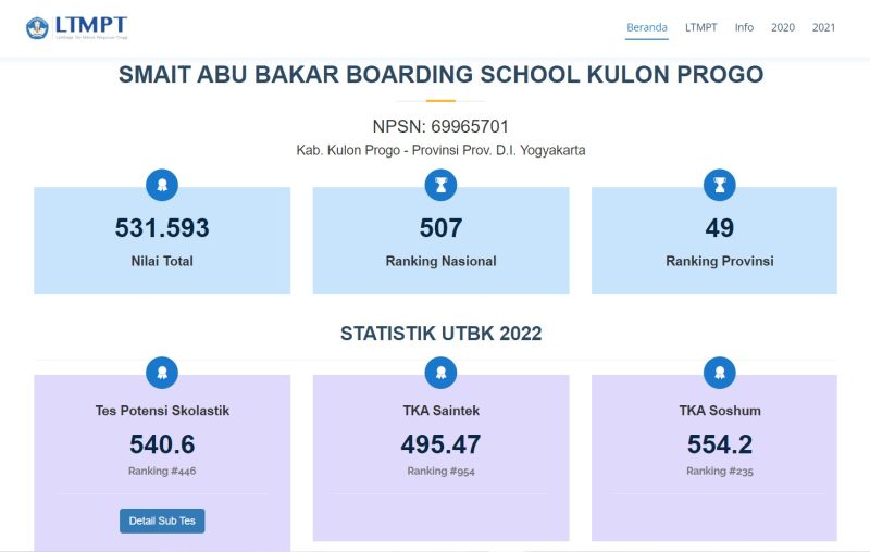 You are currently viewing Kembali Naik Peringkat, SMA IT ABBSKP Ranking 4 SMA Terbaik di Kulon Progo